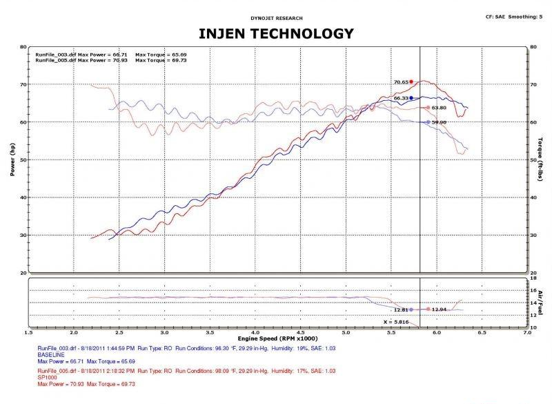 Smart Car Fortwo Injen SP Short Ram Air Intake System 2008-2012, L3-1.0L